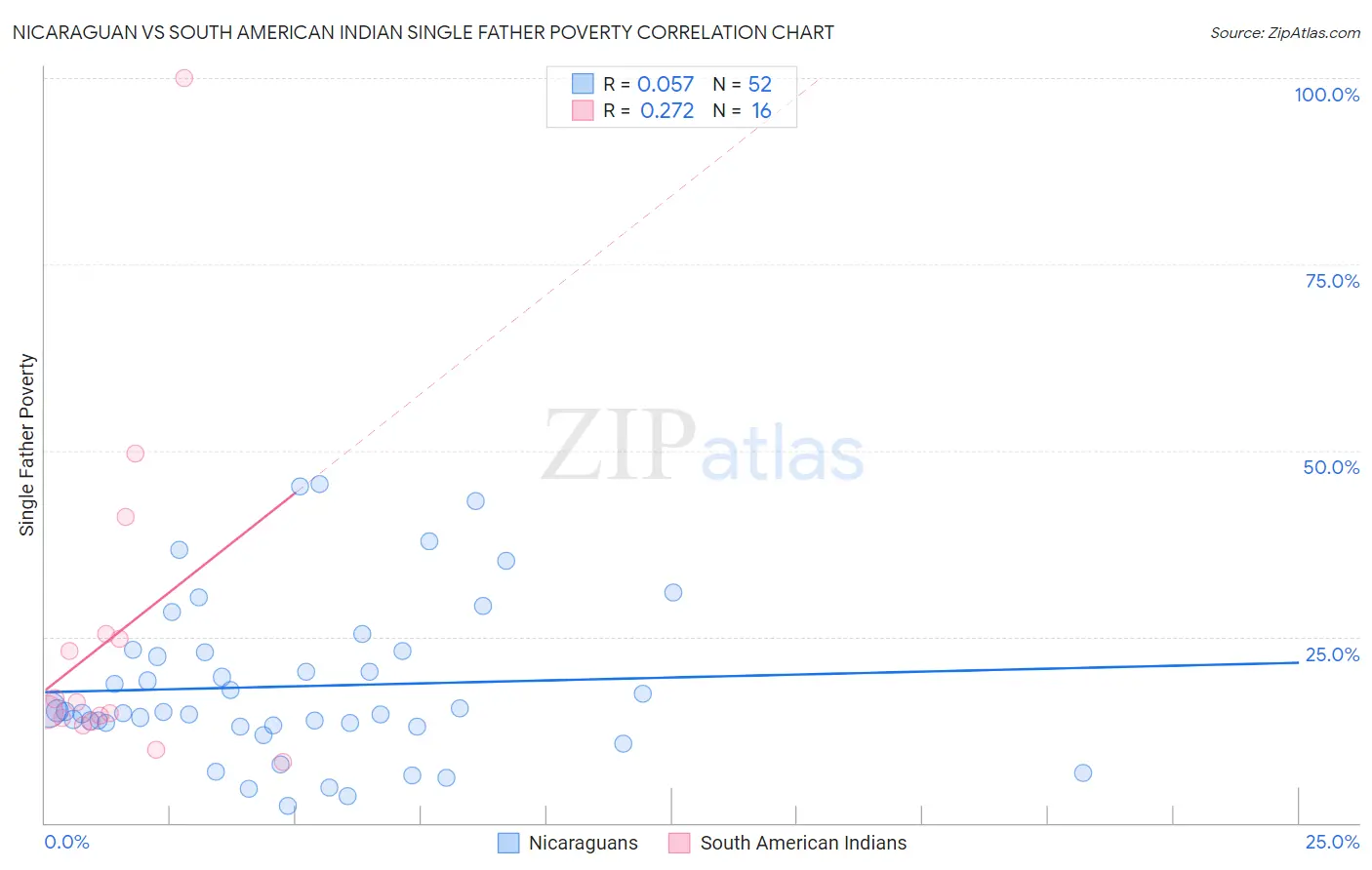 Nicaraguan vs South American Indian Single Father Poverty