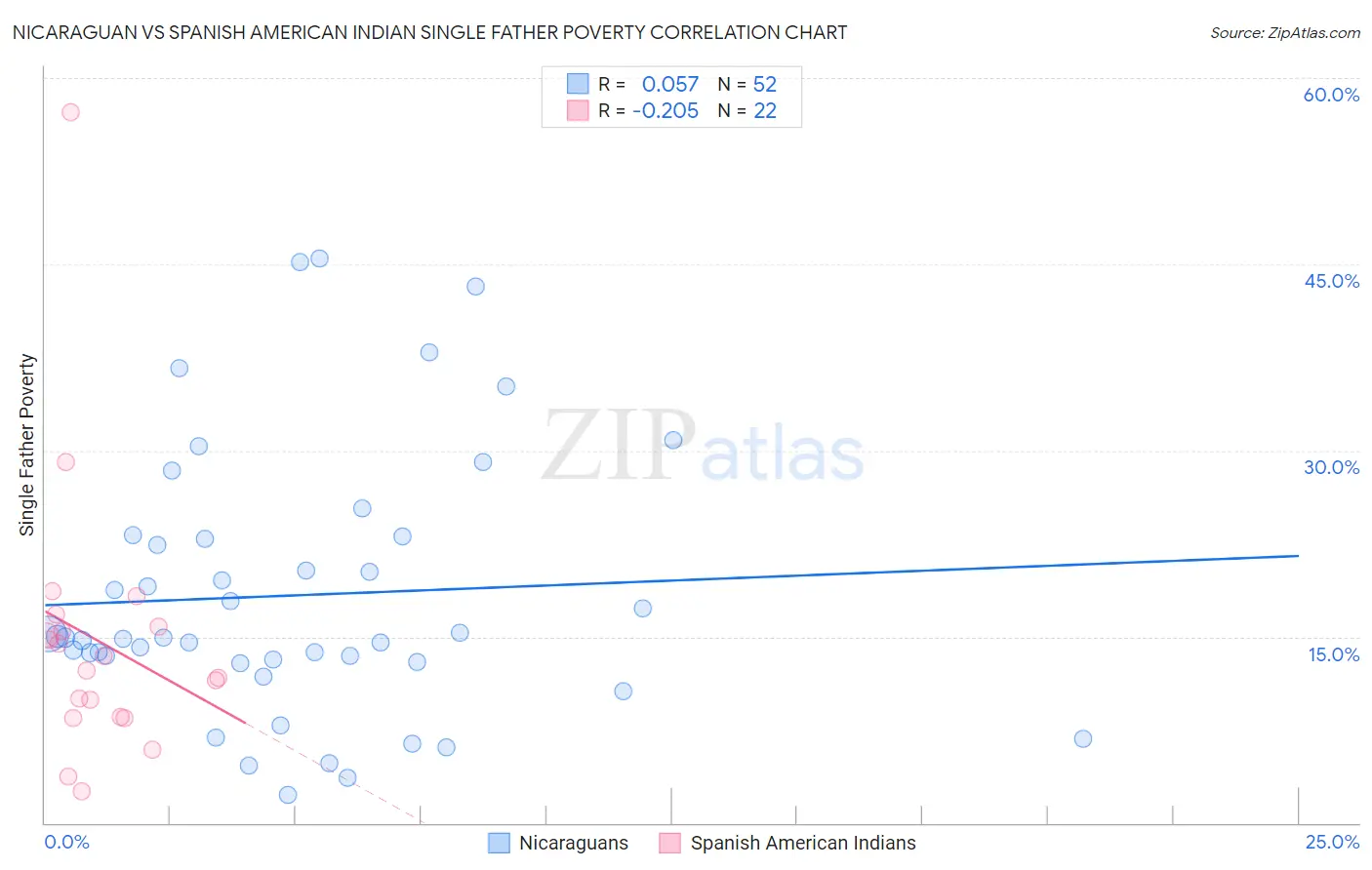 Nicaraguan vs Spanish American Indian Single Father Poverty