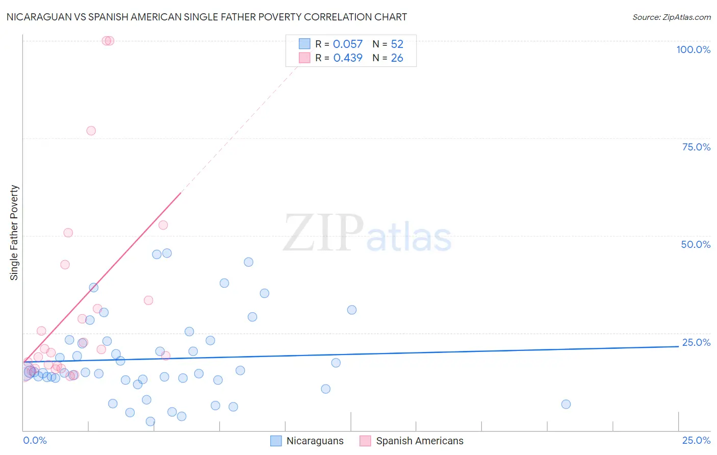 Nicaraguan vs Spanish American Single Father Poverty