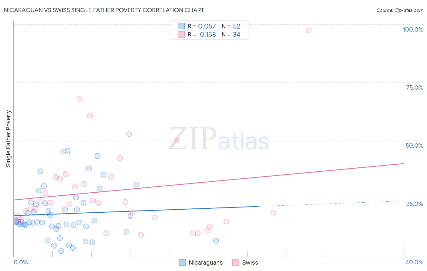 Nicaraguan vs Swiss Single Father Poverty