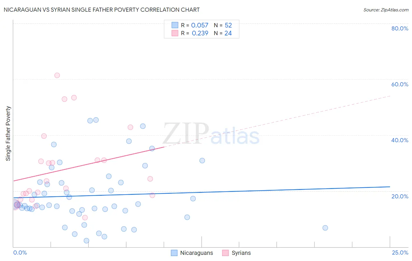 Nicaraguan vs Syrian Single Father Poverty