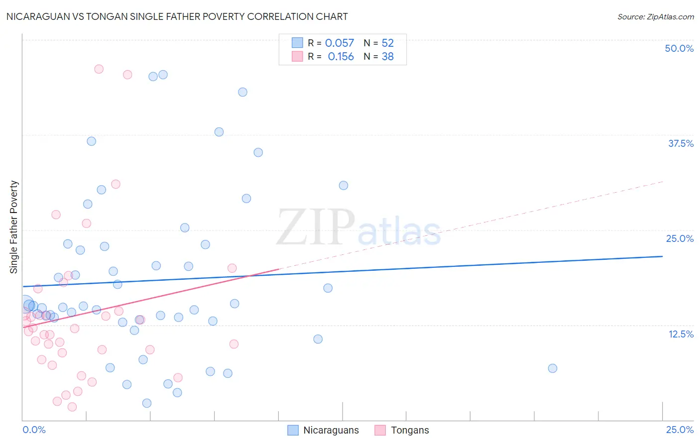 Nicaraguan vs Tongan Single Father Poverty
