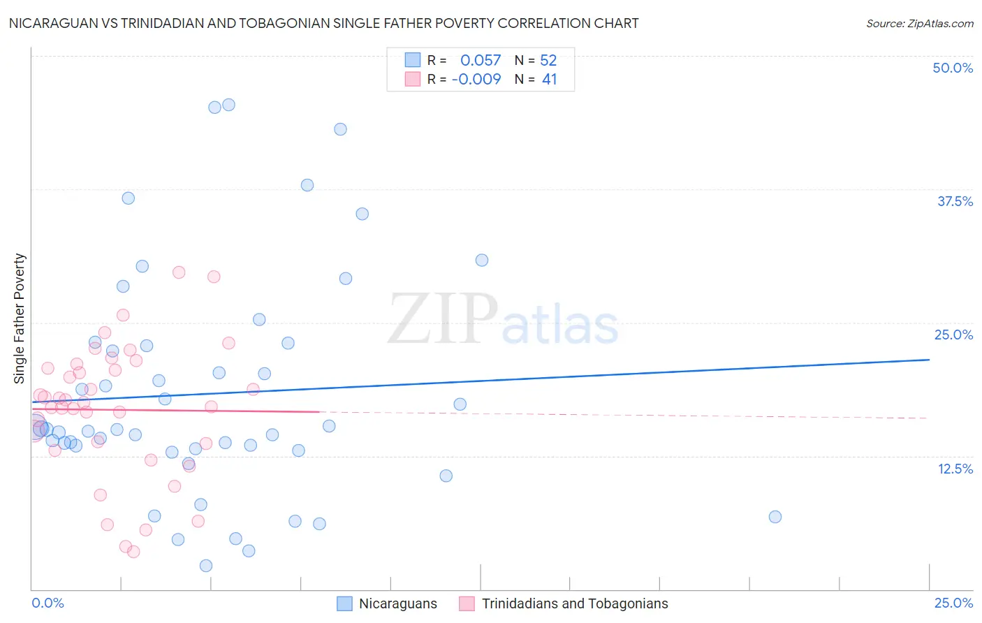 Nicaraguan vs Trinidadian and Tobagonian Single Father Poverty