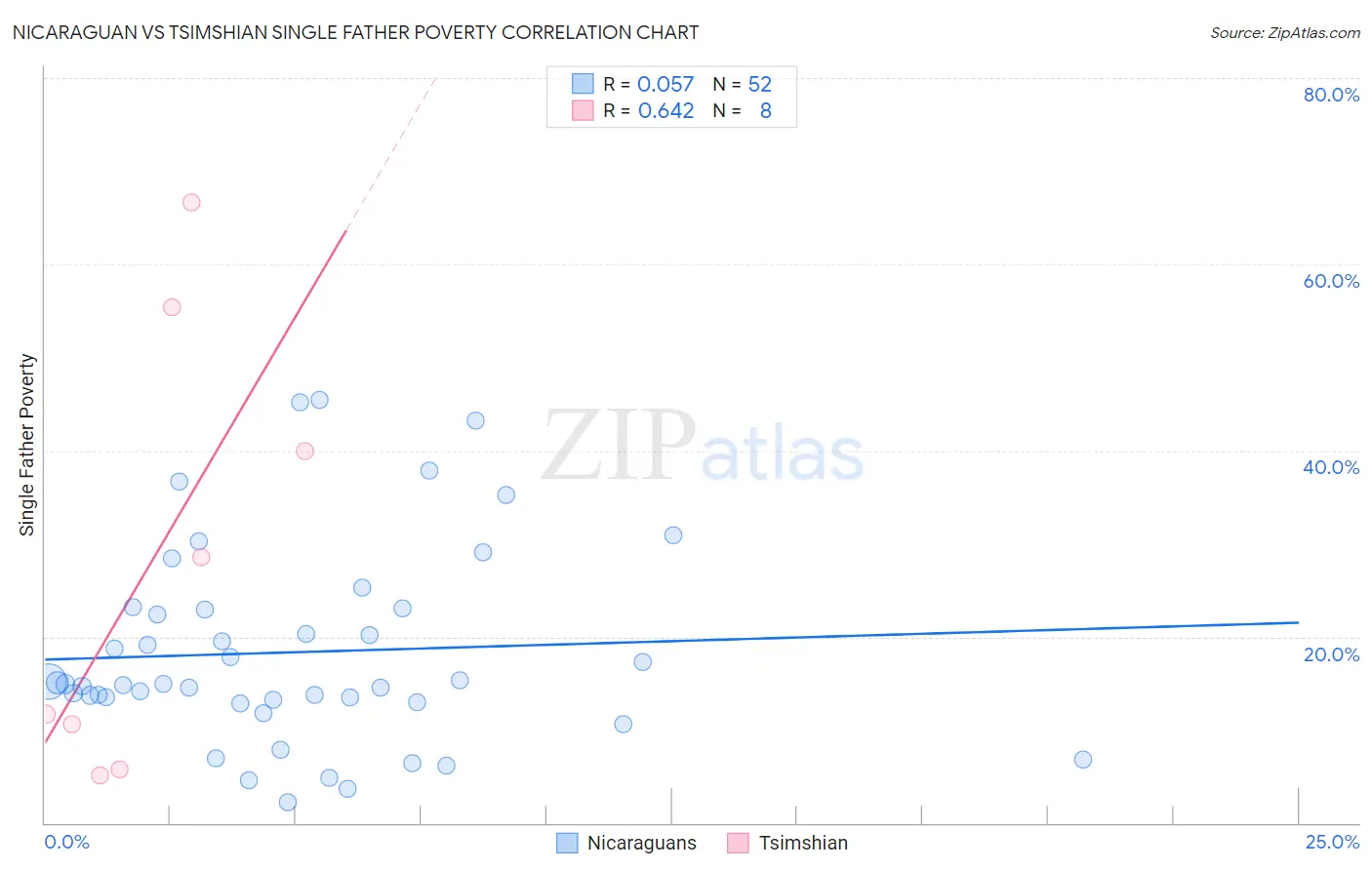 Nicaraguan vs Tsimshian Single Father Poverty