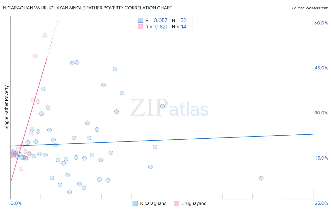 Nicaraguan vs Uruguayan Single Father Poverty