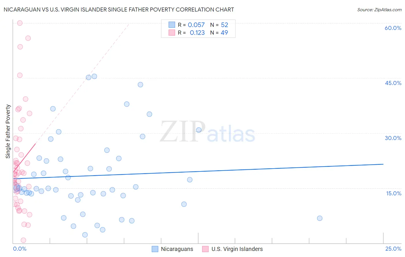 Nicaraguan vs U.S. Virgin Islander Single Father Poverty