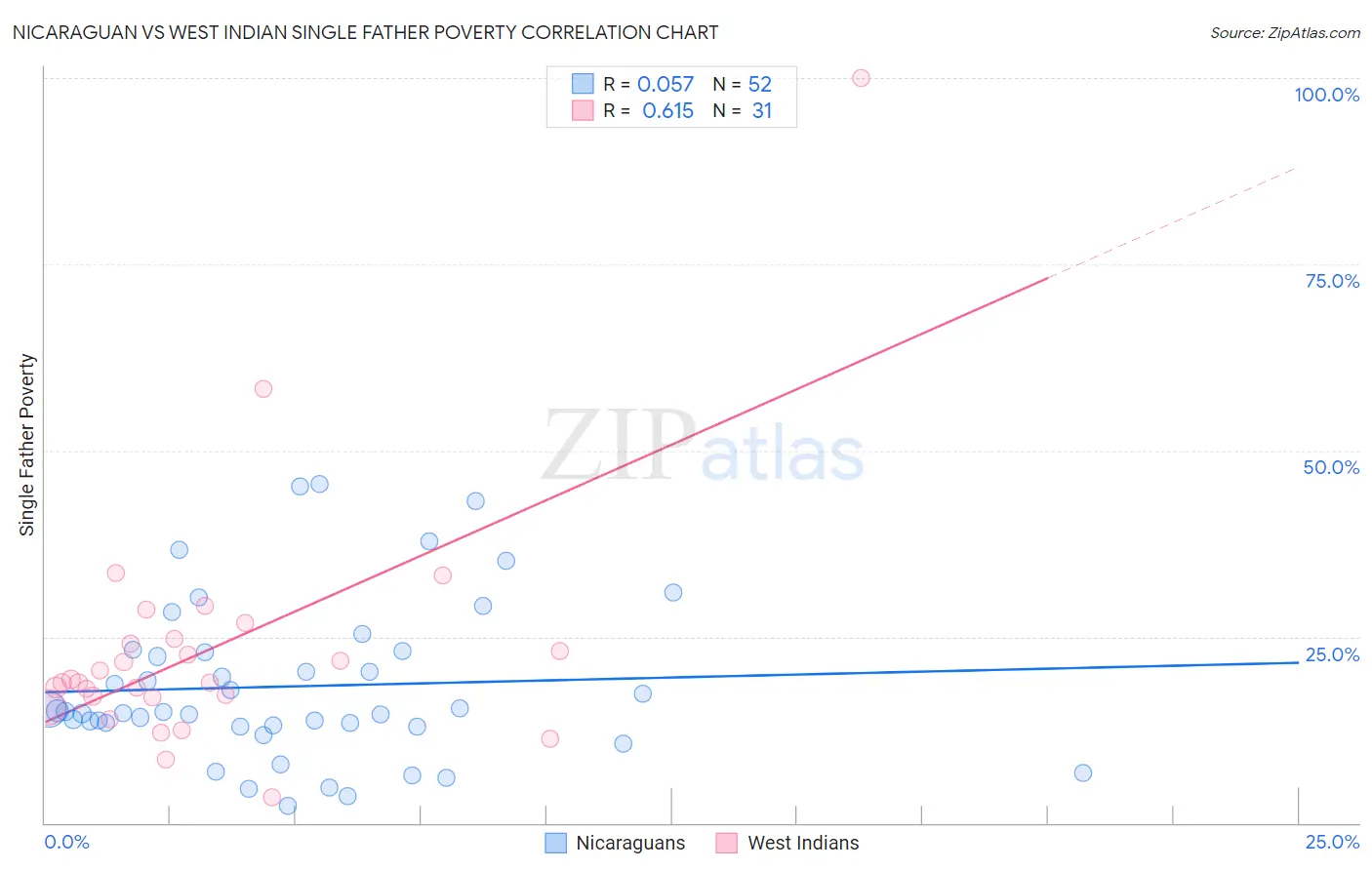 Nicaraguan vs West Indian Single Father Poverty