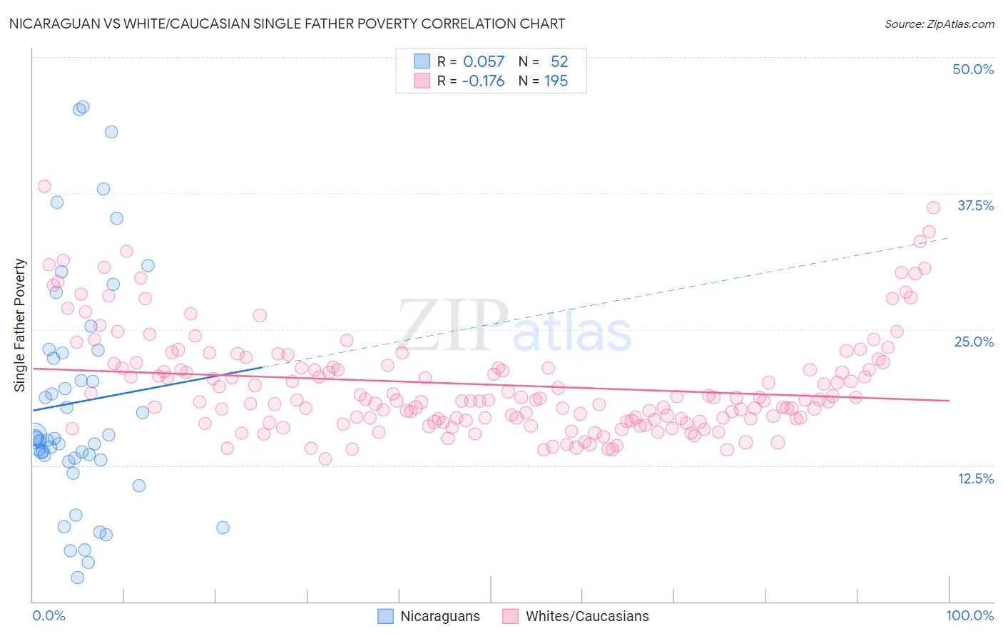 Nicaraguan vs White/Caucasian Single Father Poverty
