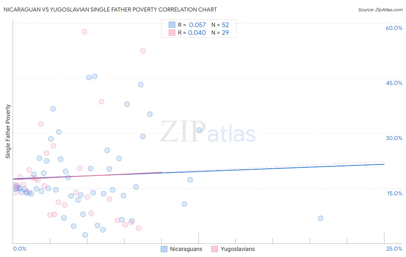 Nicaraguan vs Yugoslavian Single Father Poverty