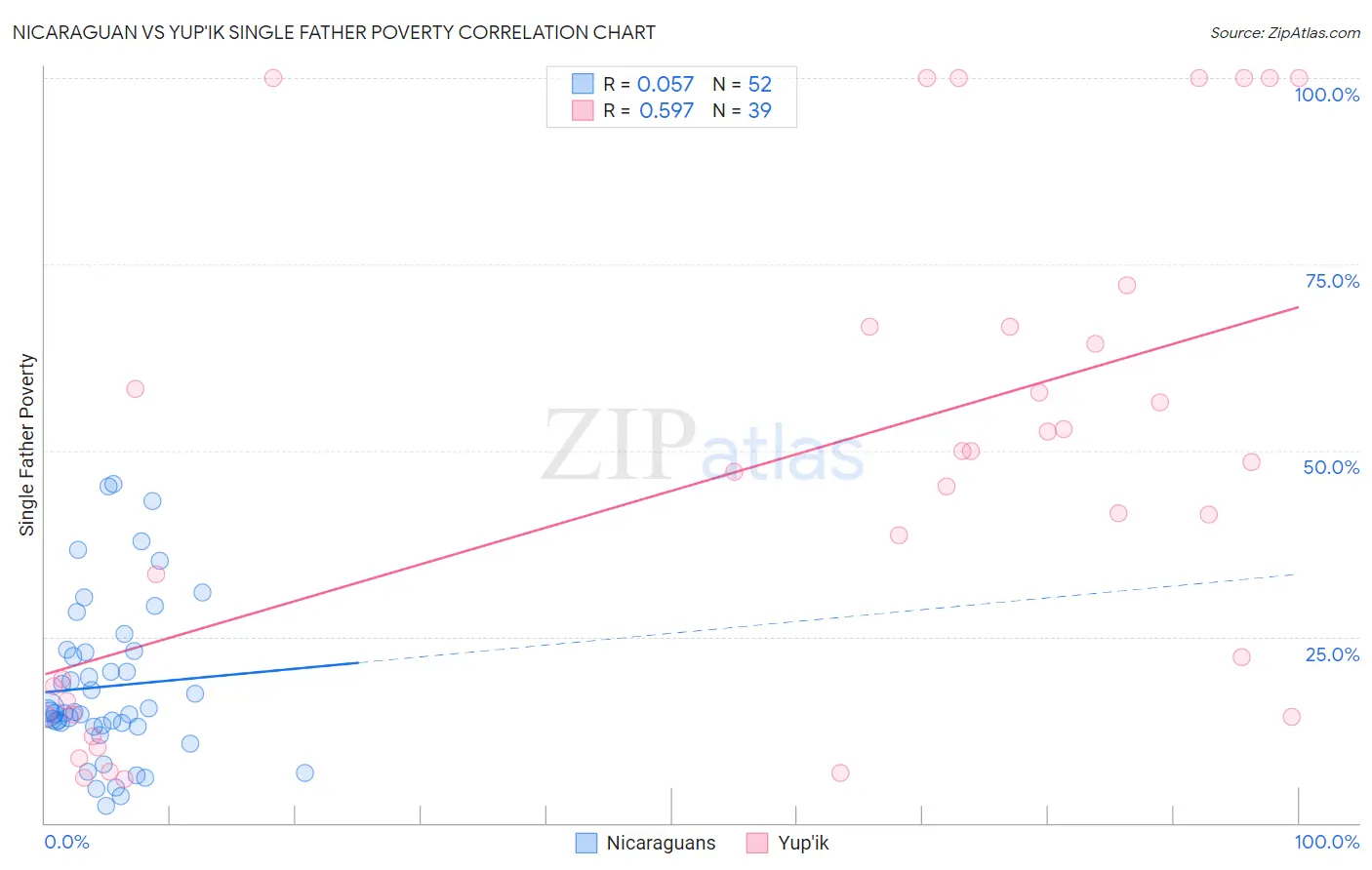 Nicaraguan vs Yup'ik Single Father Poverty