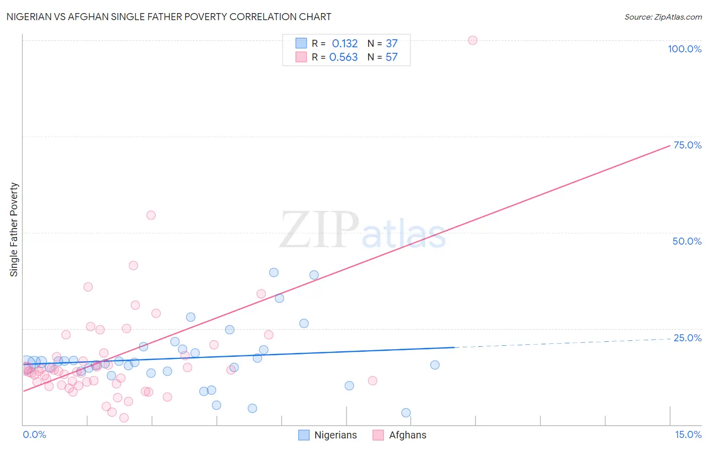 Nigerian vs Afghan Single Father Poverty