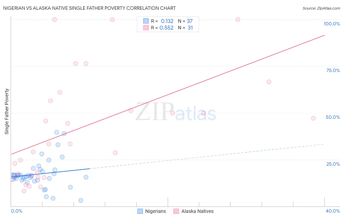 Nigerian vs Alaska Native Single Father Poverty