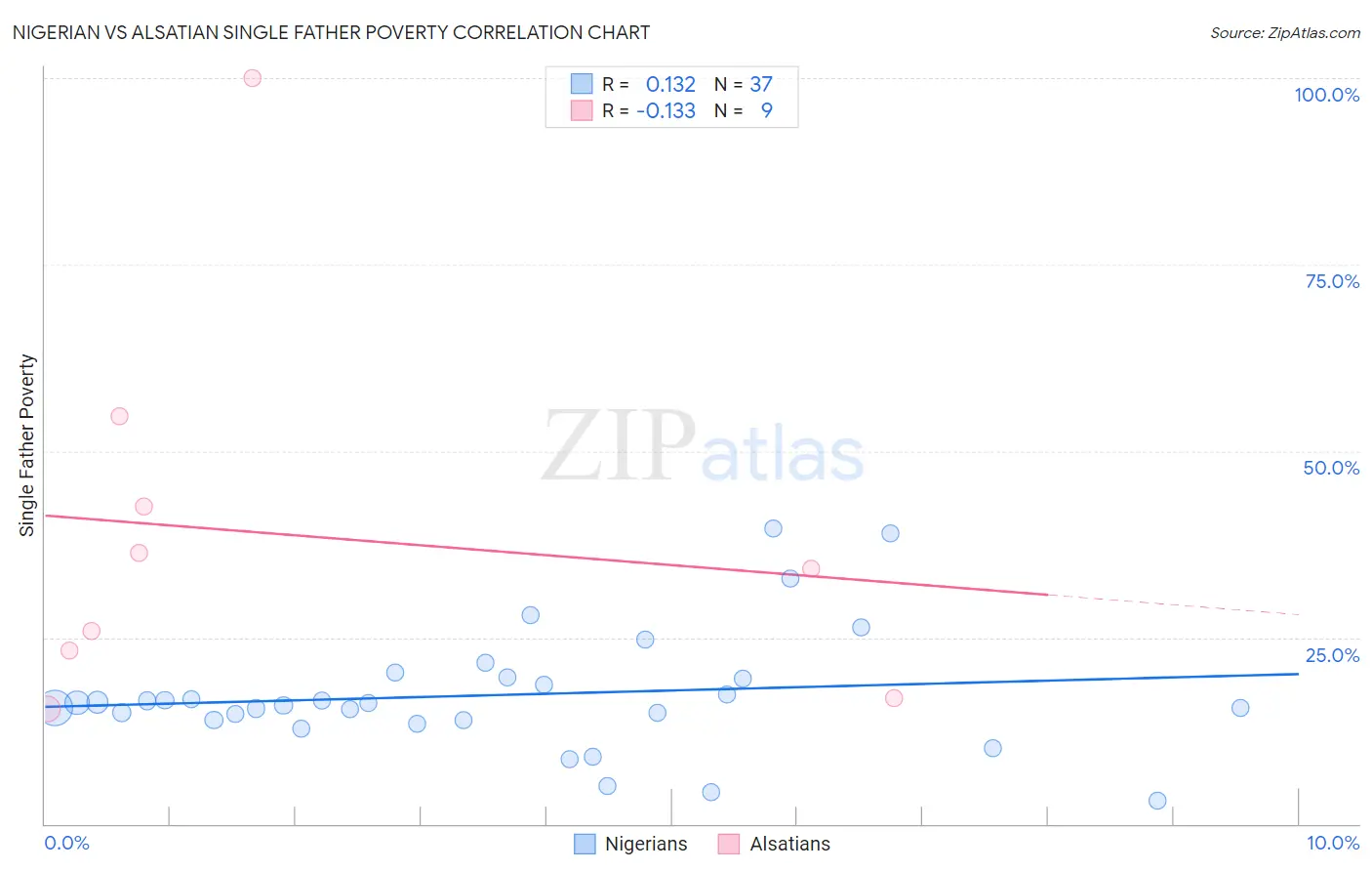 Nigerian vs Alsatian Single Father Poverty