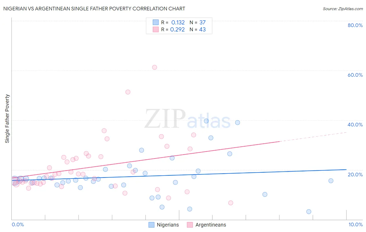 Nigerian vs Argentinean Single Father Poverty