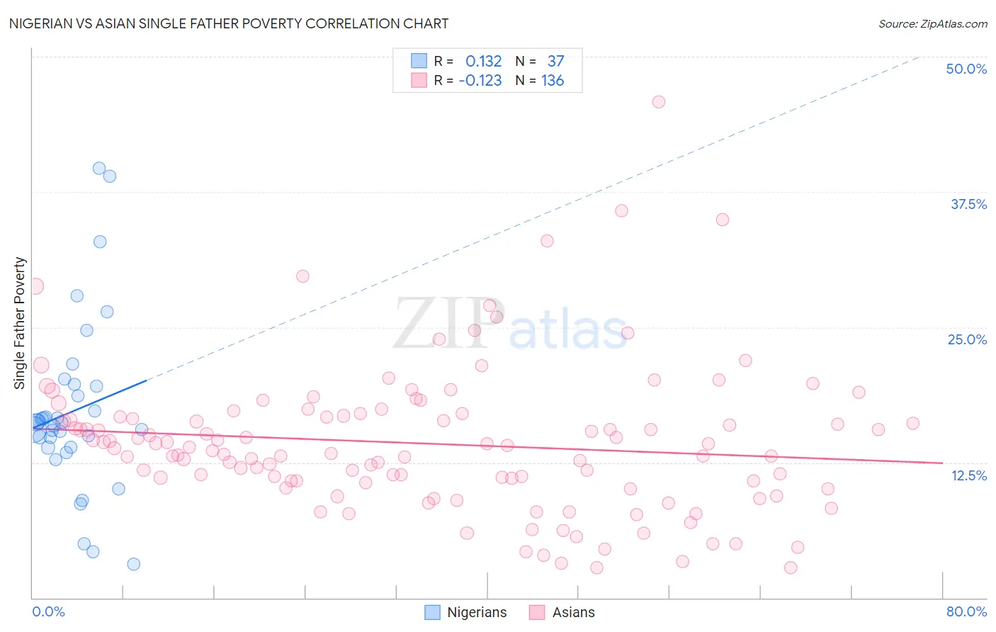 Nigerian vs Asian Single Father Poverty