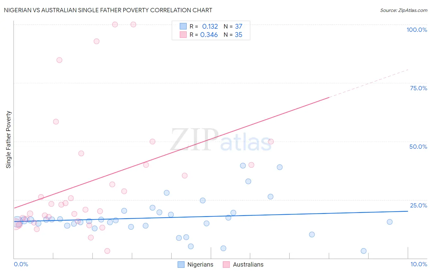 Nigerian vs Australian Single Father Poverty