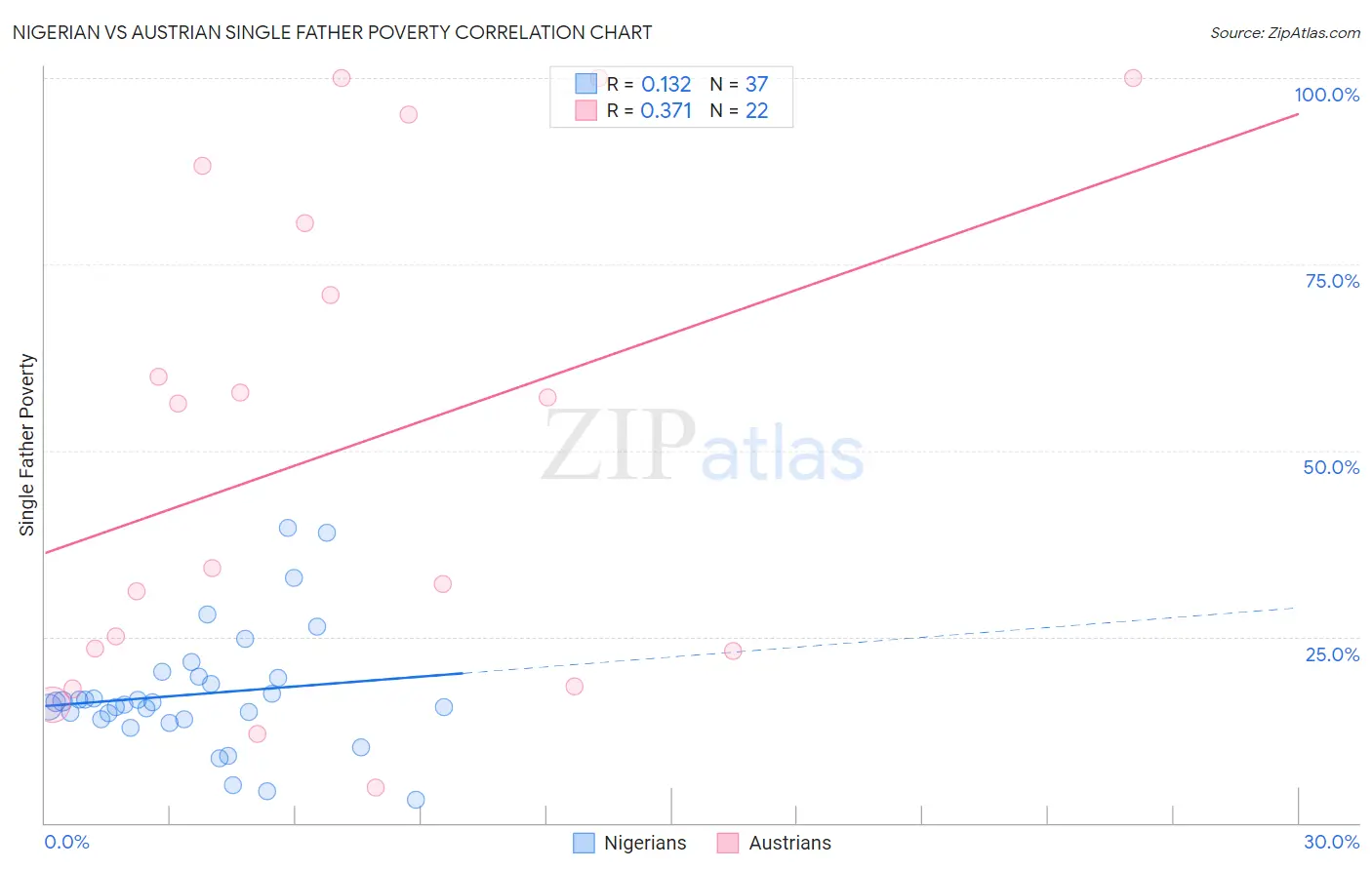 Nigerian vs Austrian Single Father Poverty