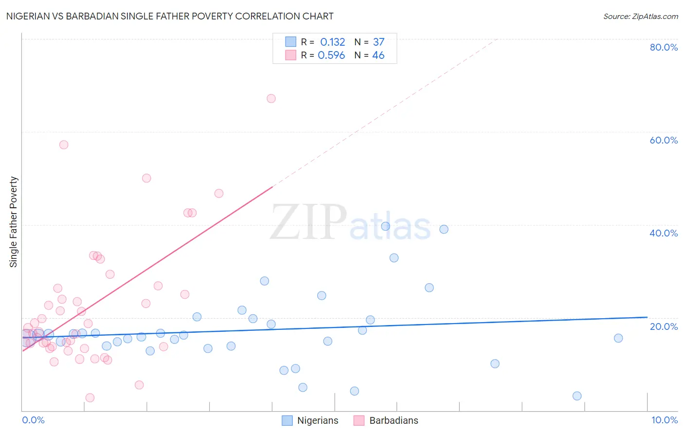 Nigerian vs Barbadian Single Father Poverty