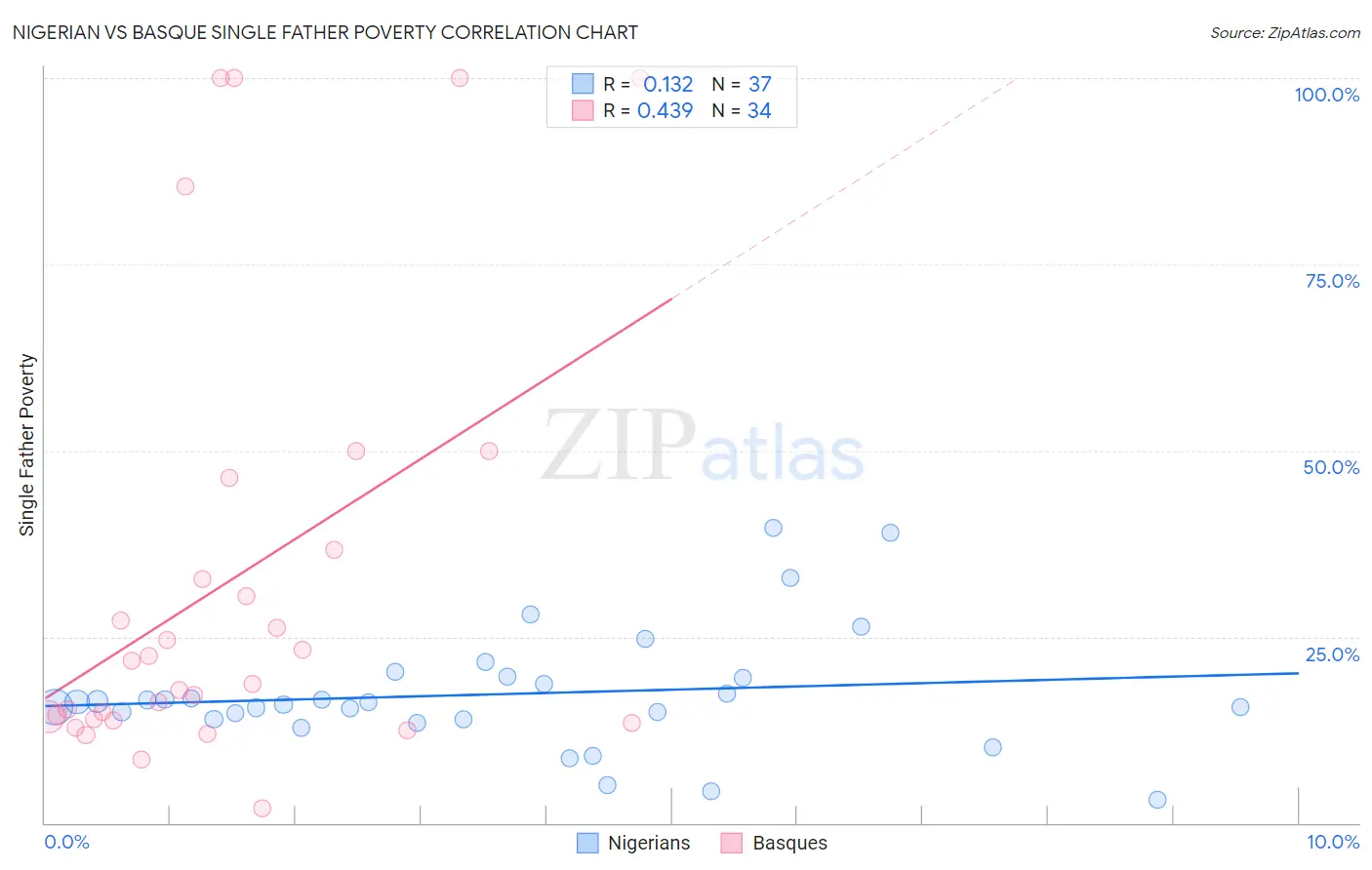Nigerian vs Basque Single Father Poverty