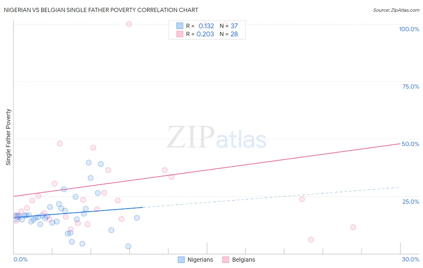 Nigerian vs Belgian Single Father Poverty