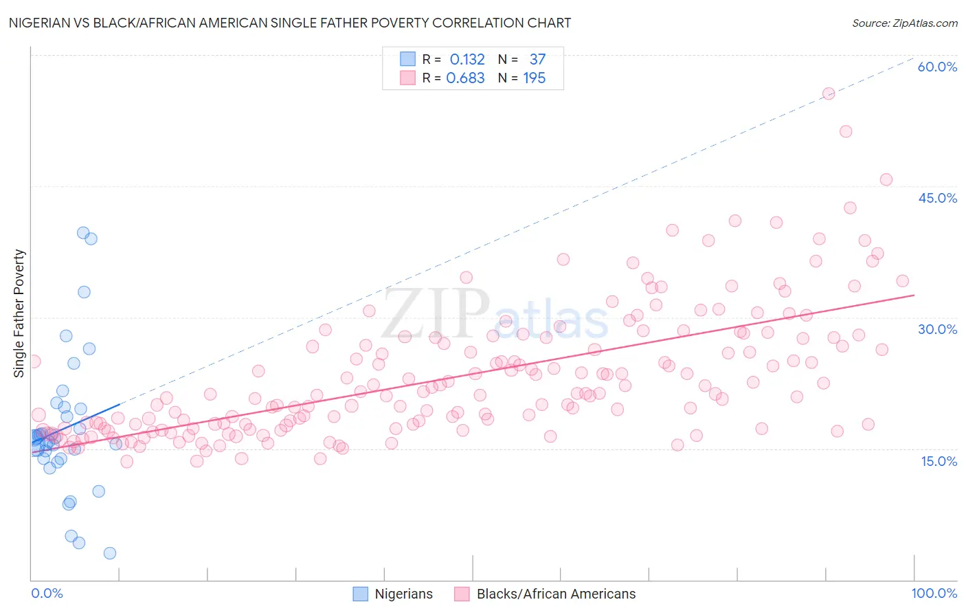 Nigerian vs Black/African American Single Father Poverty