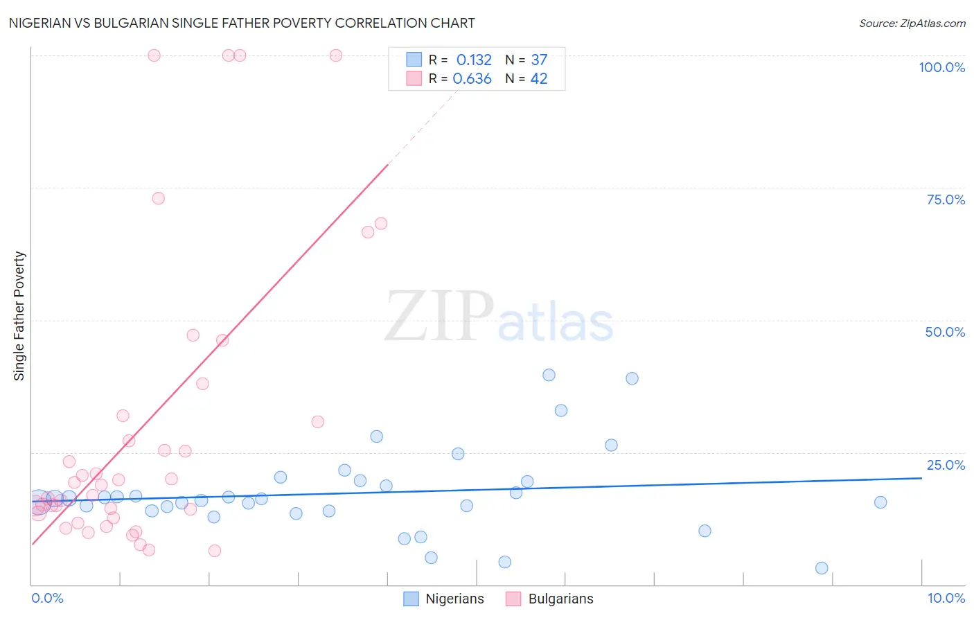 Nigerian vs Bulgarian Single Father Poverty