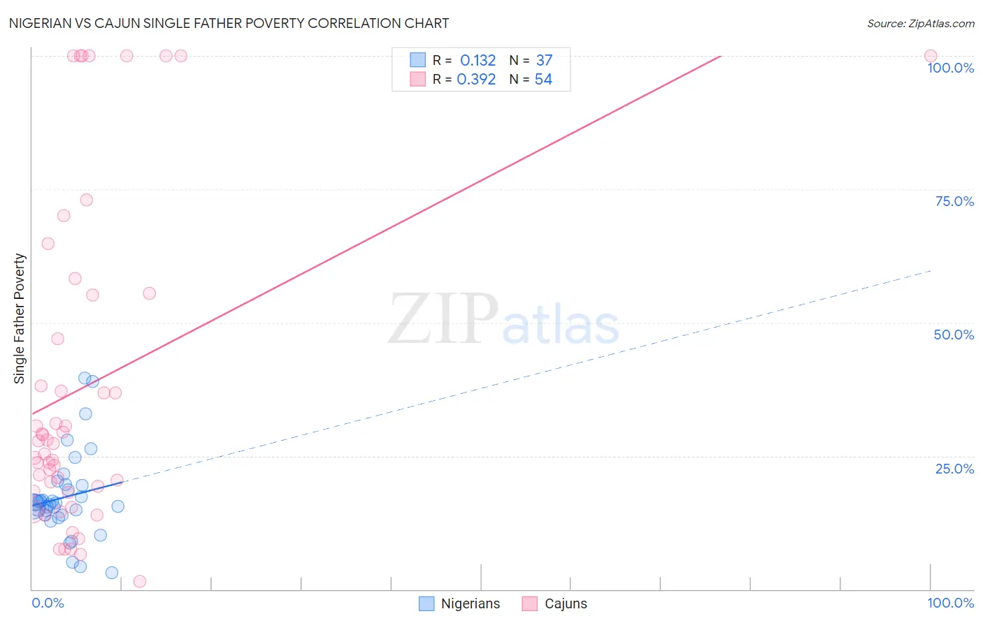 Nigerian vs Cajun Single Father Poverty