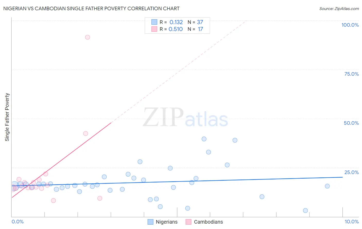 Nigerian vs Cambodian Single Father Poverty