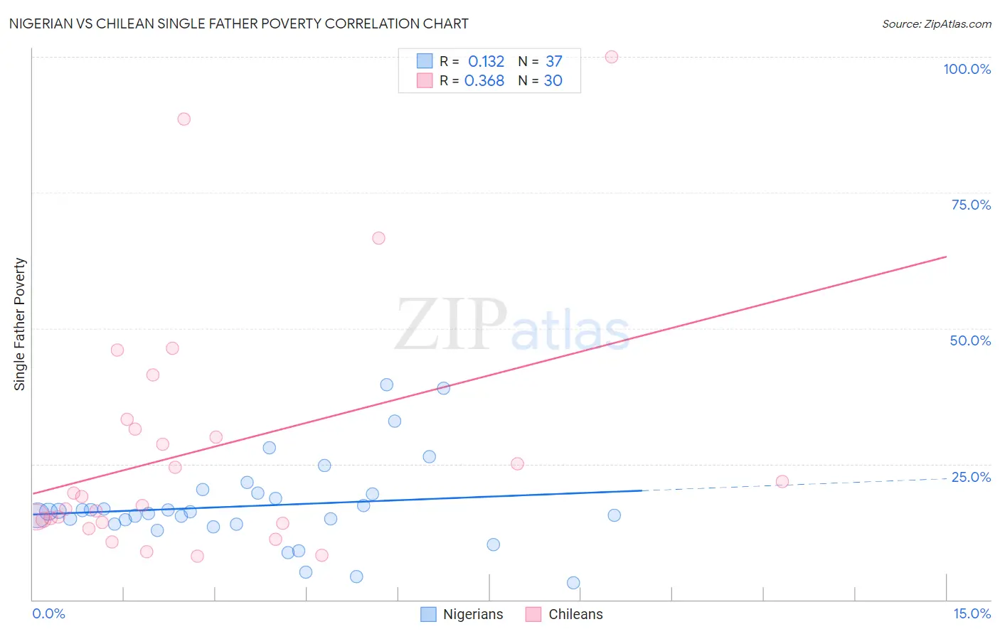 Nigerian vs Chilean Single Father Poverty