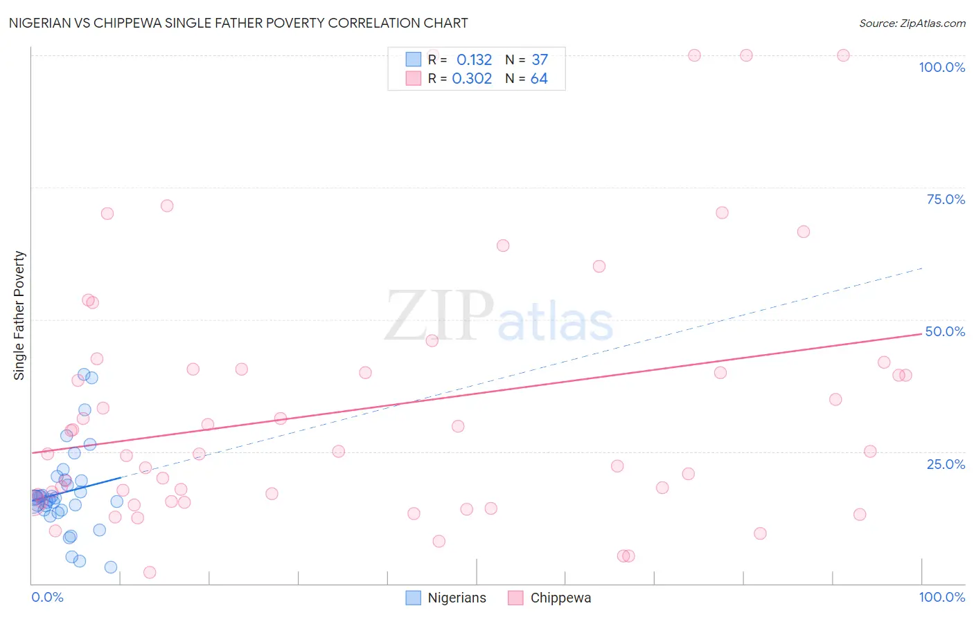 Nigerian vs Chippewa Single Father Poverty