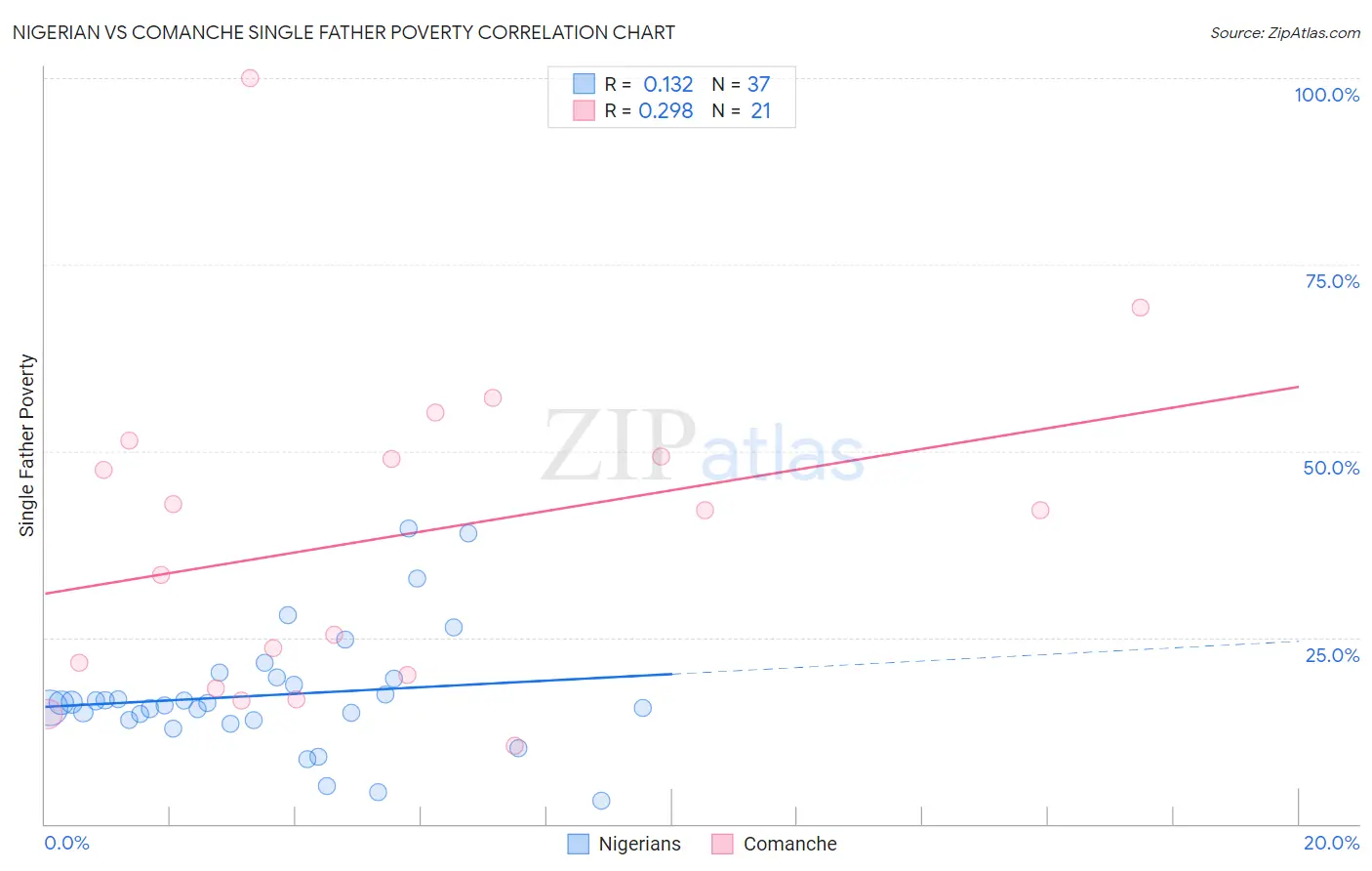 Nigerian vs Comanche Single Father Poverty
