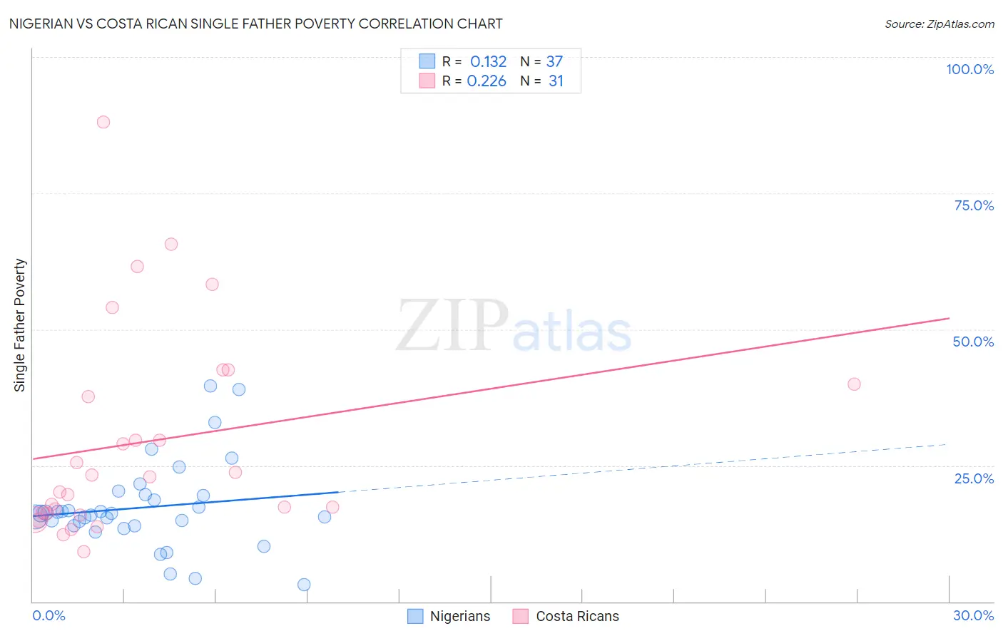 Nigerian vs Costa Rican Single Father Poverty
