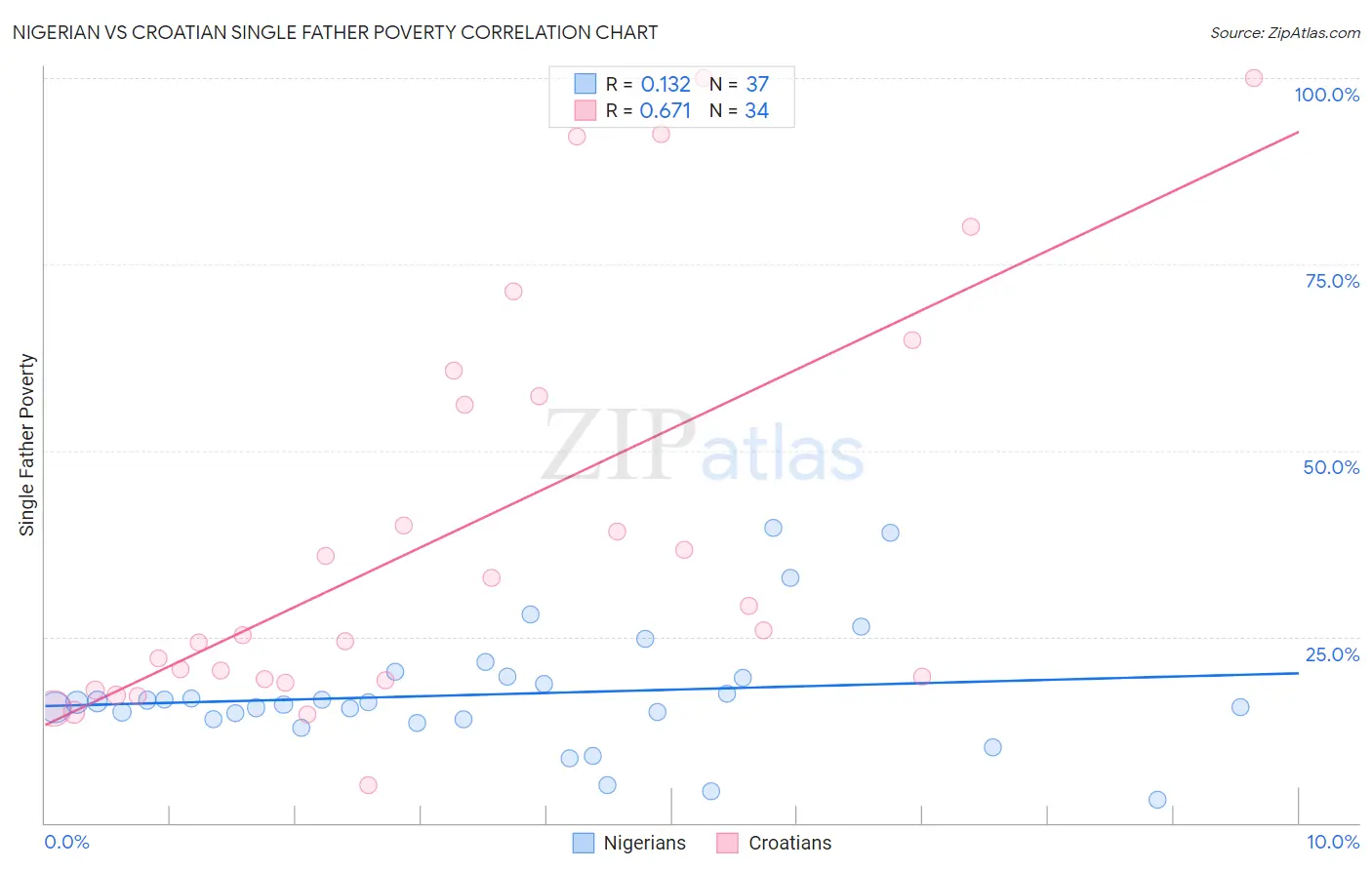 Nigerian vs Croatian Single Father Poverty