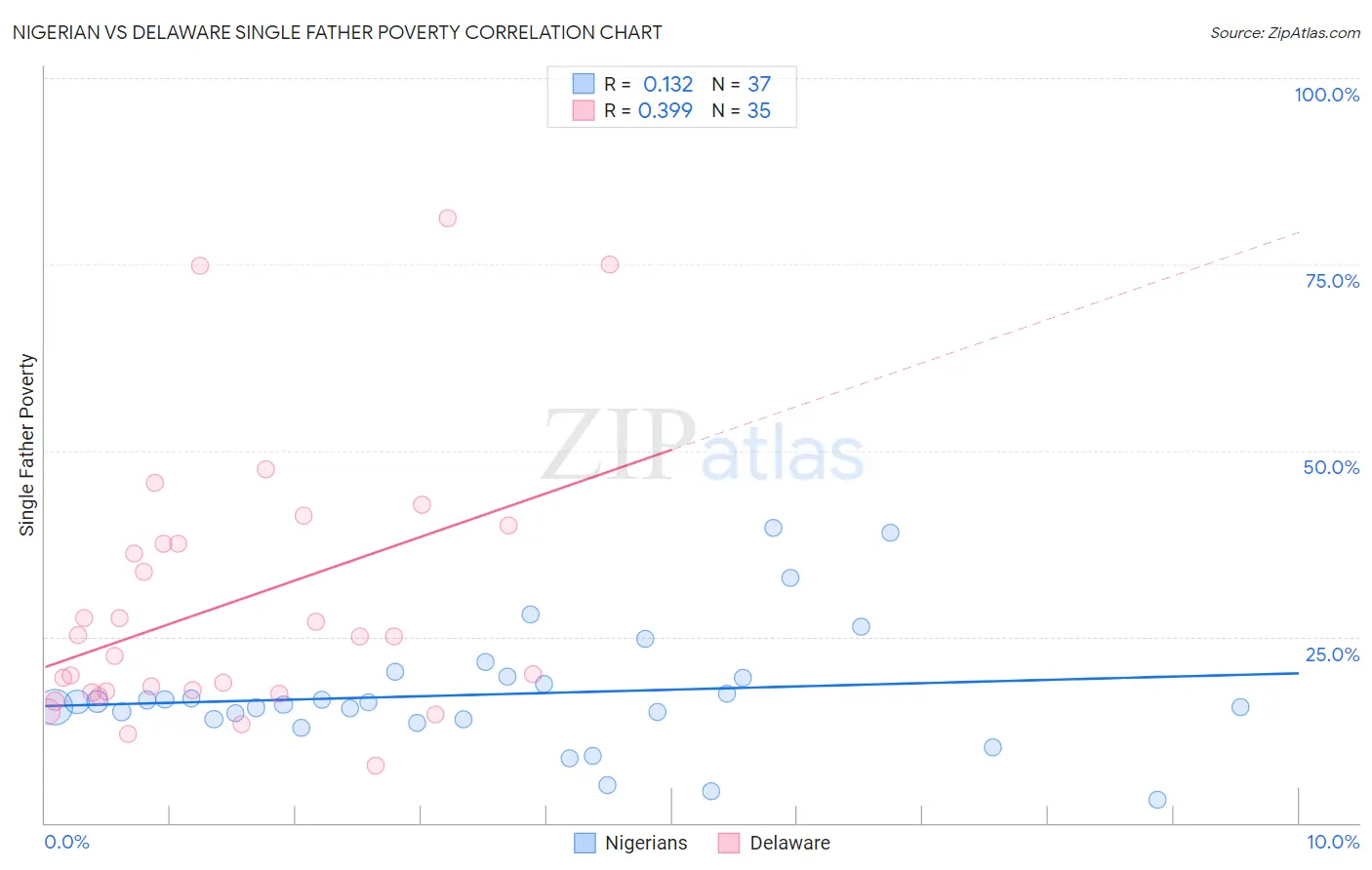 Nigerian vs Delaware Single Father Poverty
