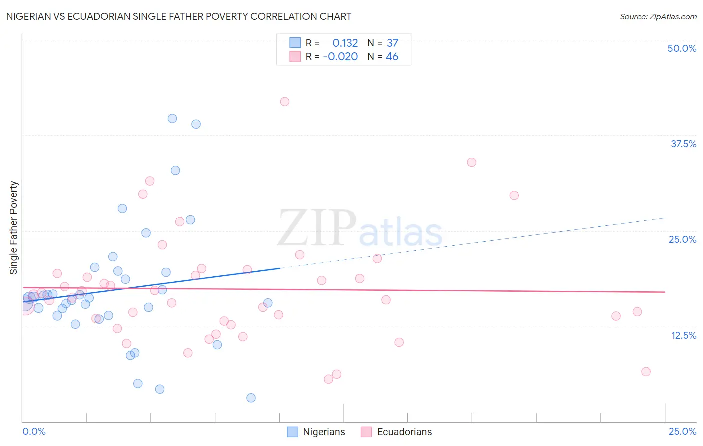 Nigerian vs Ecuadorian Single Father Poverty