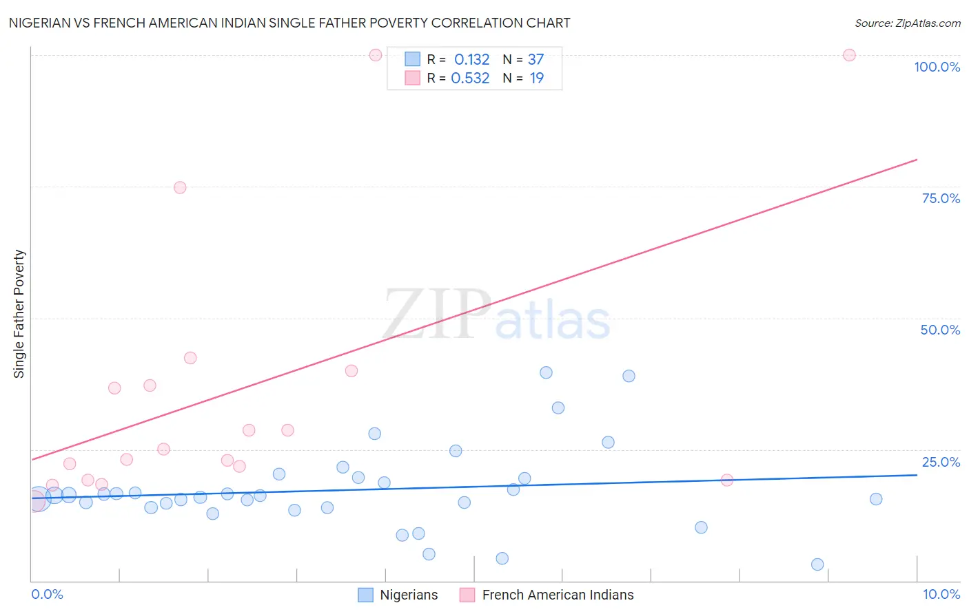 Nigerian vs French American Indian Single Father Poverty