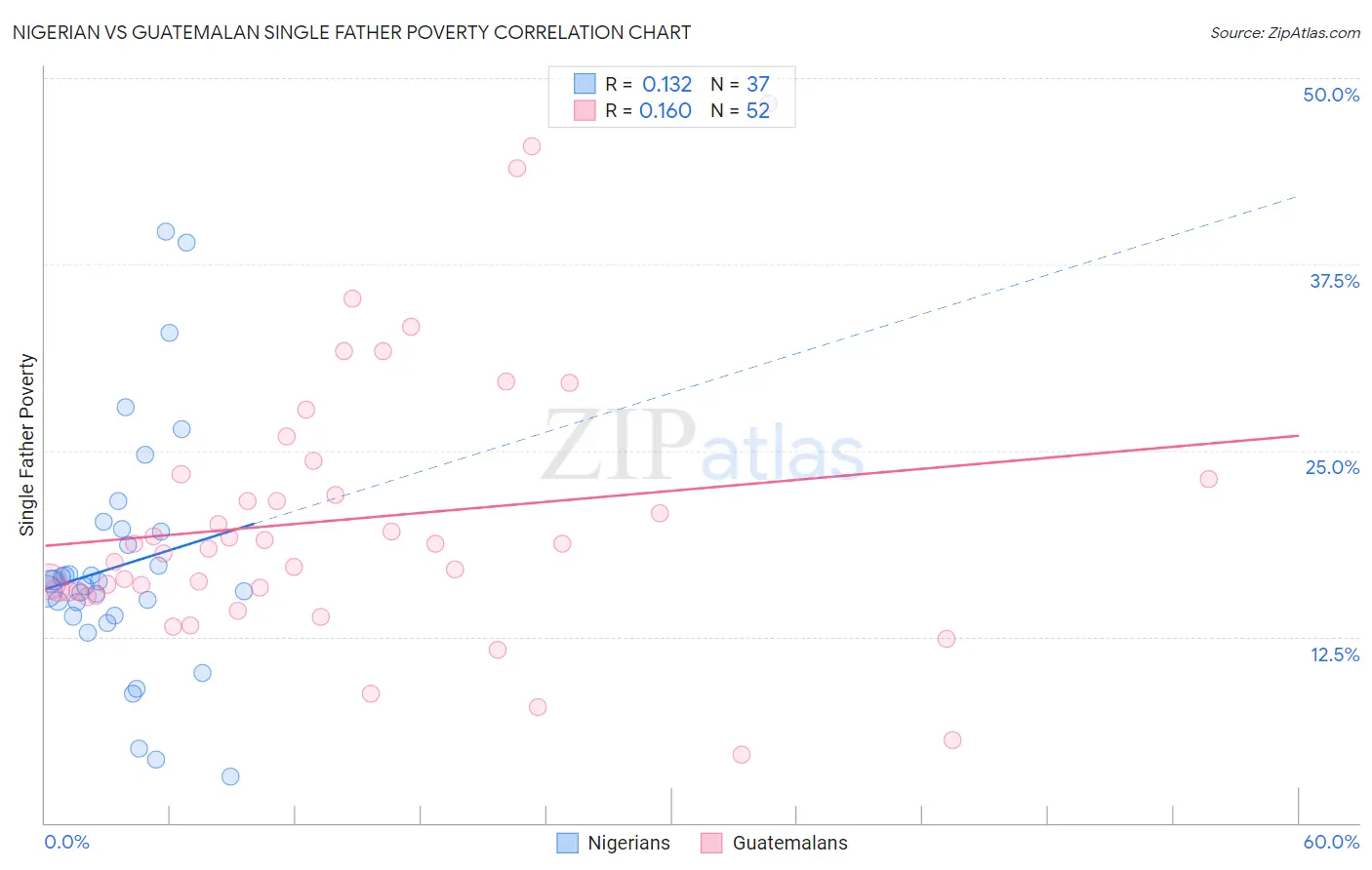 Nigerian vs Guatemalan Single Father Poverty