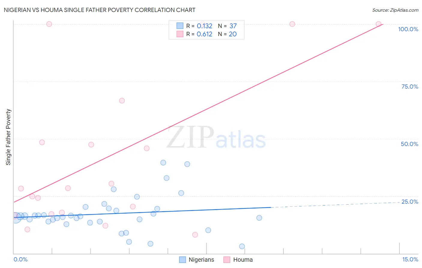 Nigerian vs Houma Single Father Poverty