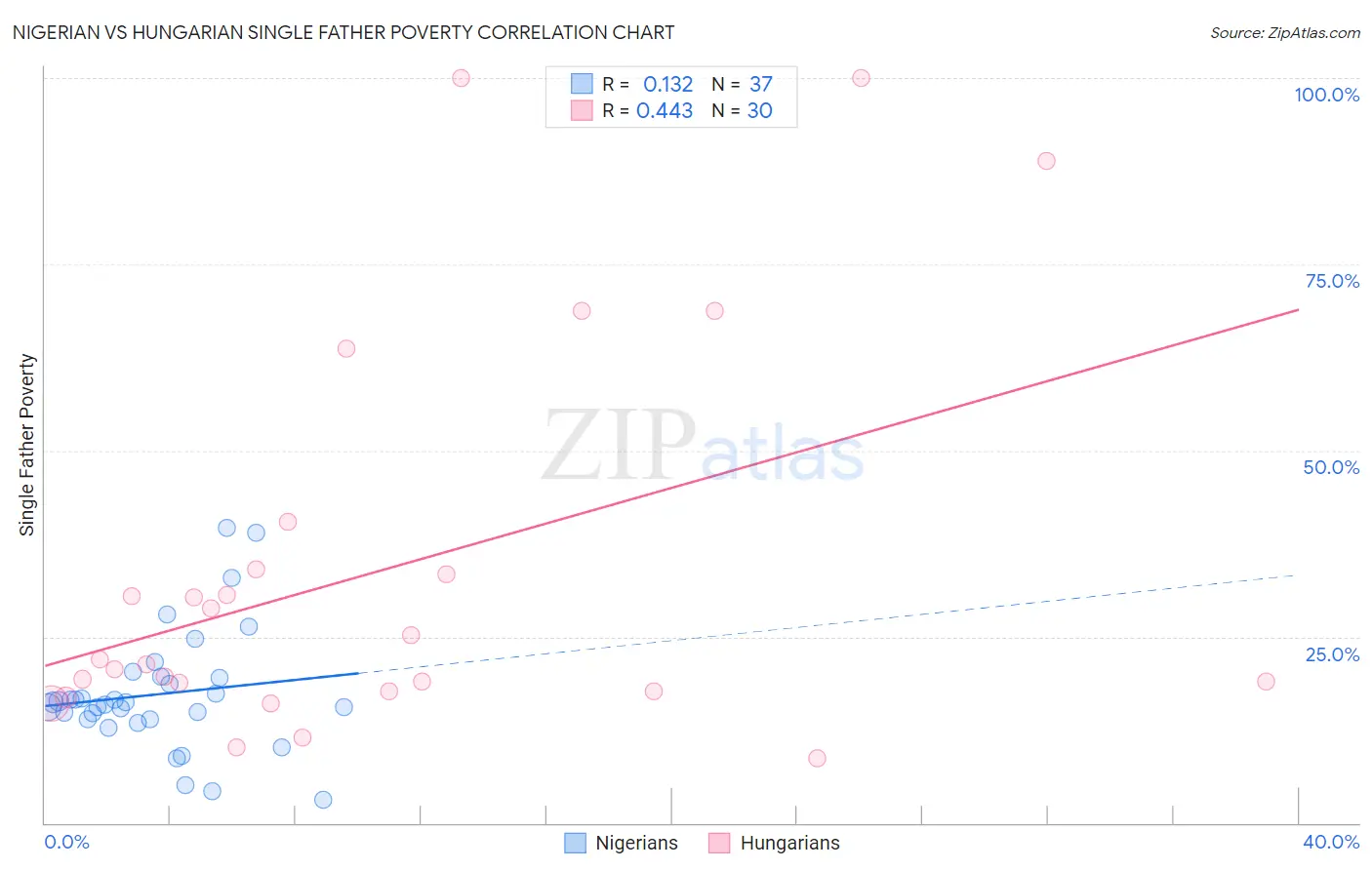 Nigerian vs Hungarian Single Father Poverty