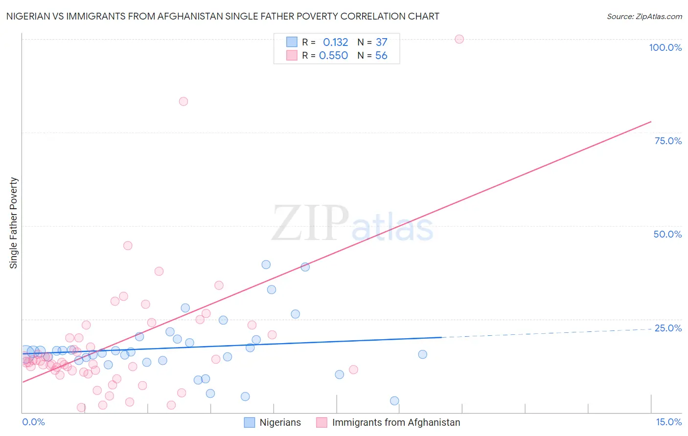 Nigerian vs Immigrants from Afghanistan Single Father Poverty