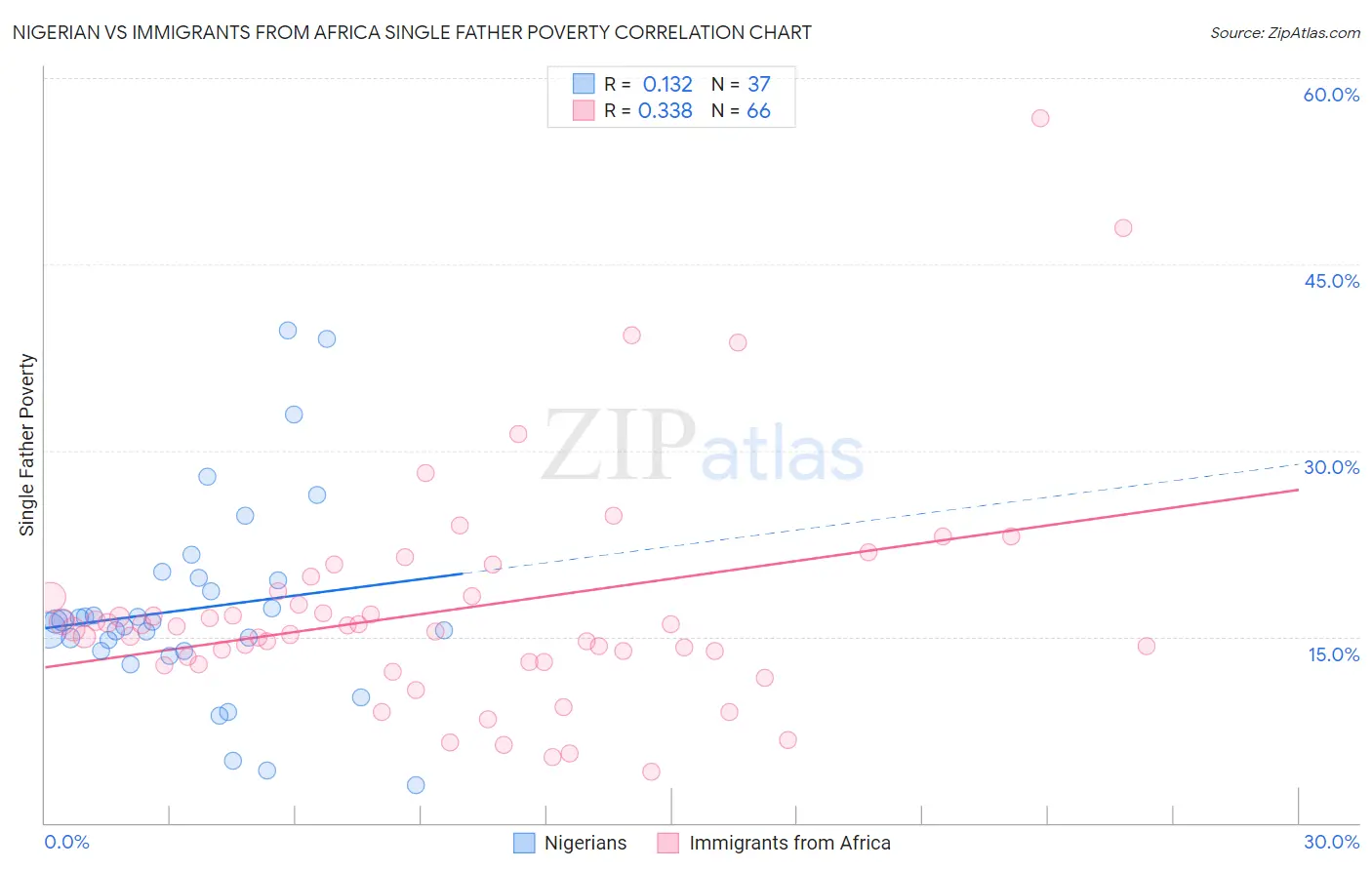 Nigerian vs Immigrants from Africa Single Father Poverty