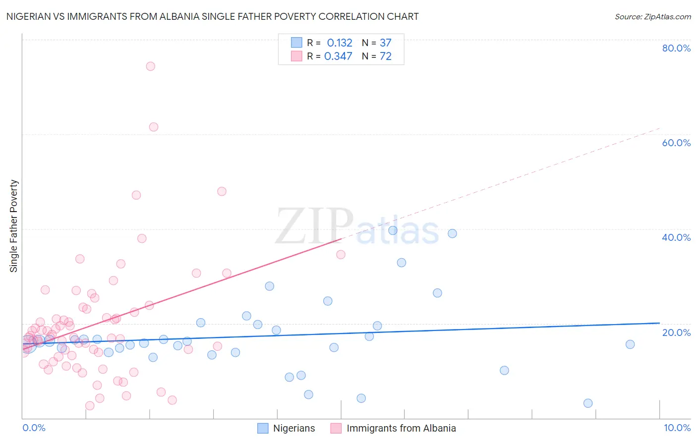 Nigerian vs Immigrants from Albania Single Father Poverty