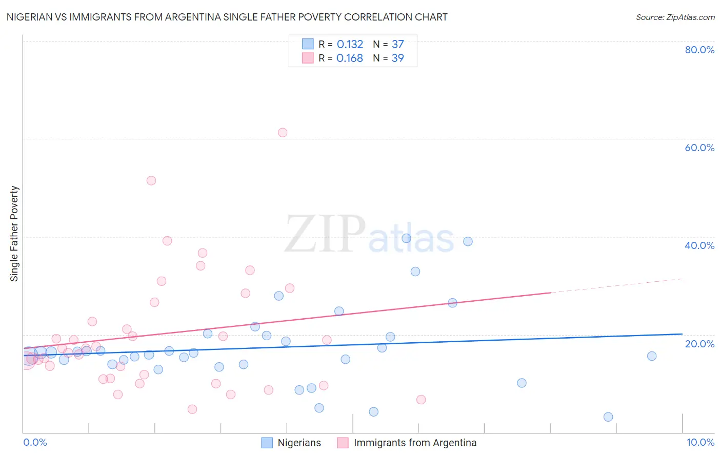 Nigerian vs Immigrants from Argentina Single Father Poverty