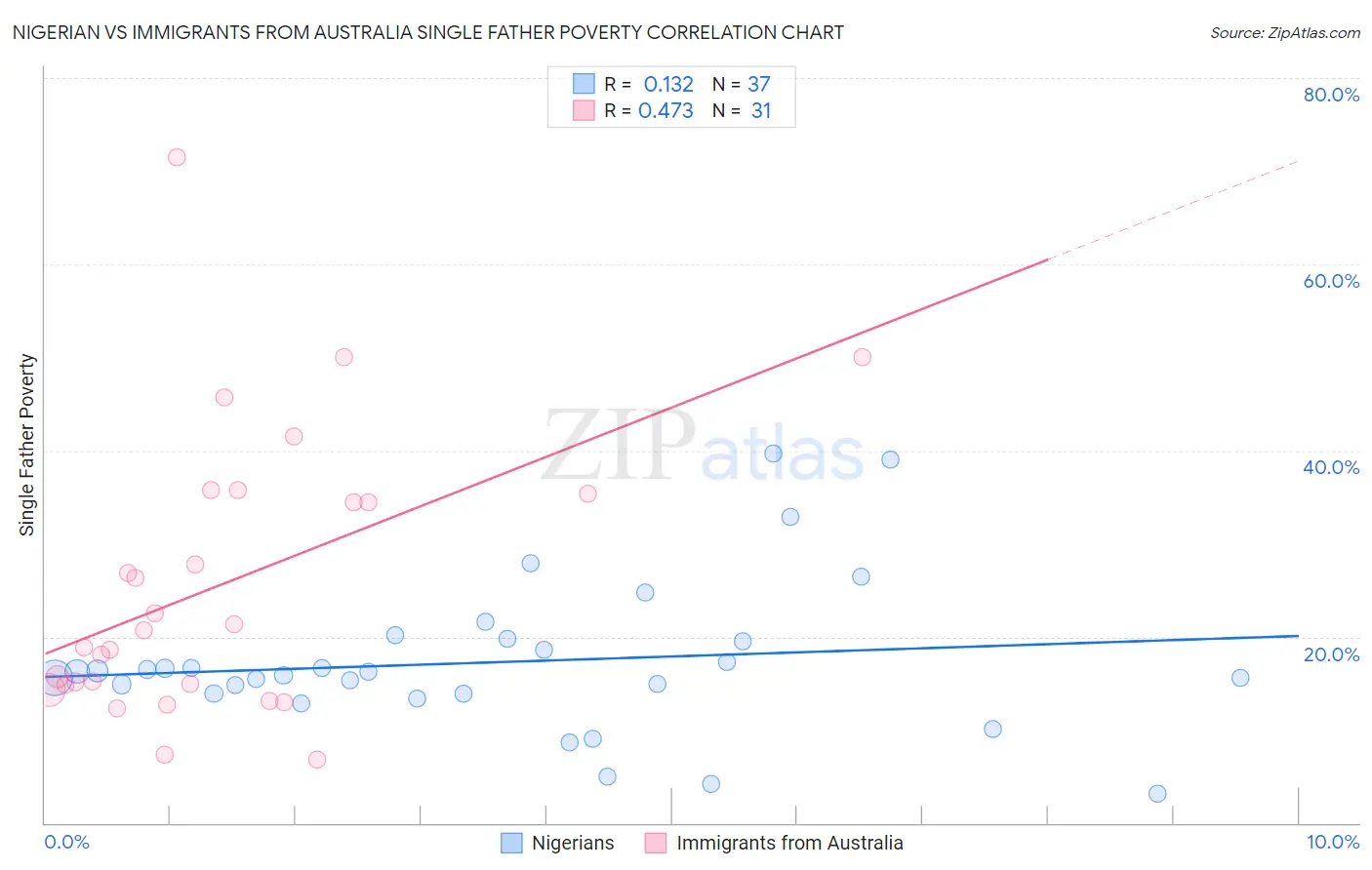 Nigerian vs Immigrants from Australia Single Father Poverty