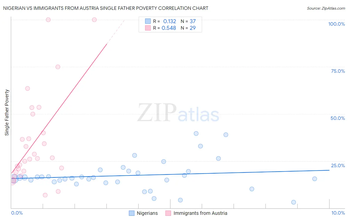 Nigerian vs Immigrants from Austria Single Father Poverty