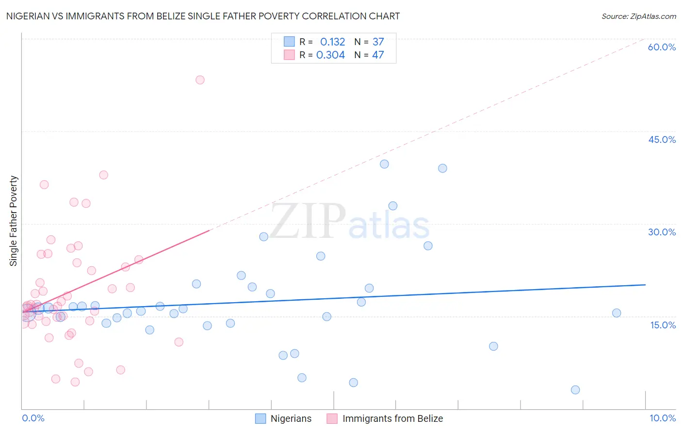 Nigerian vs Immigrants from Belize Single Father Poverty