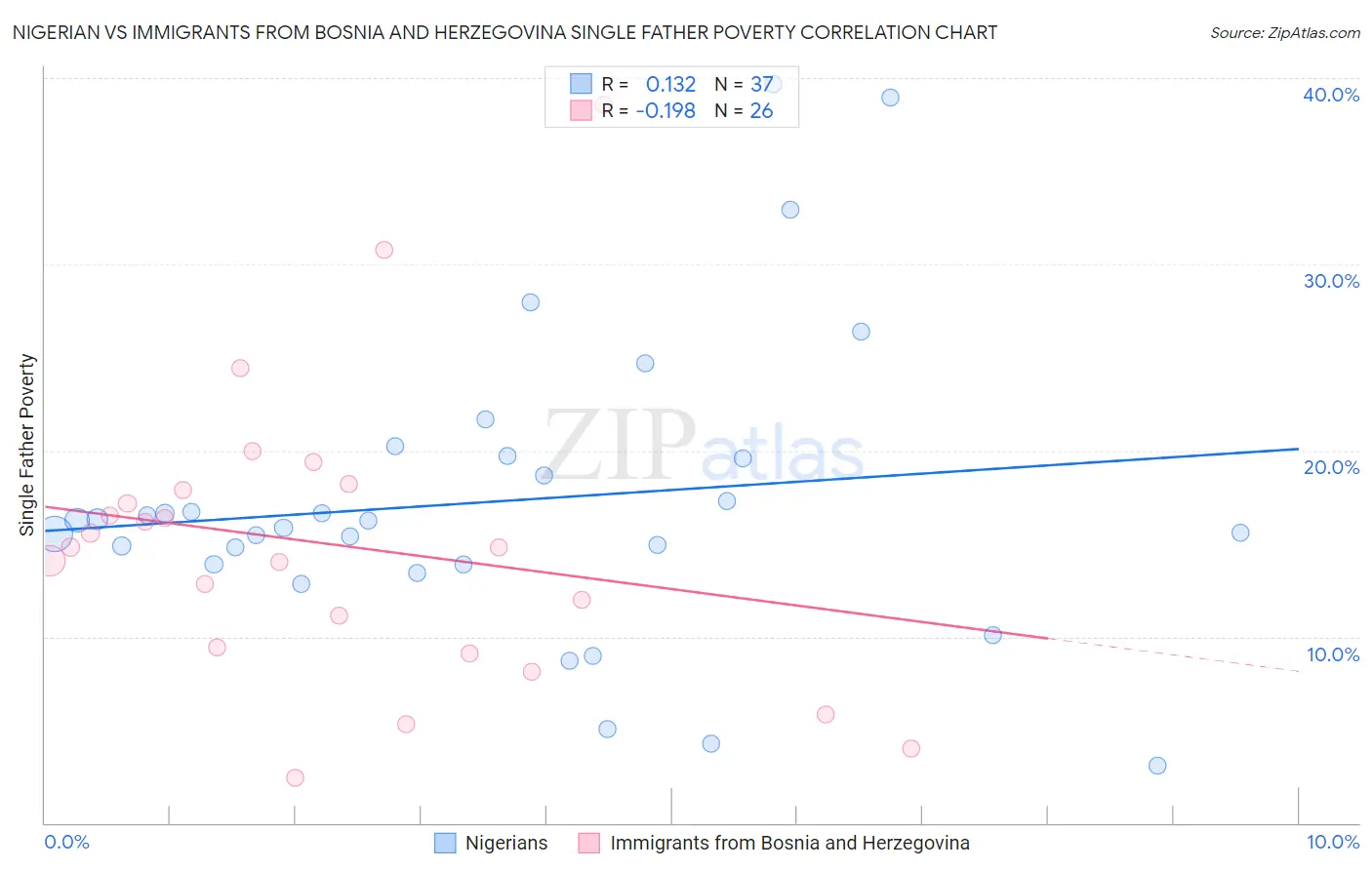 Nigerian vs Immigrants from Bosnia and Herzegovina Single Father Poverty