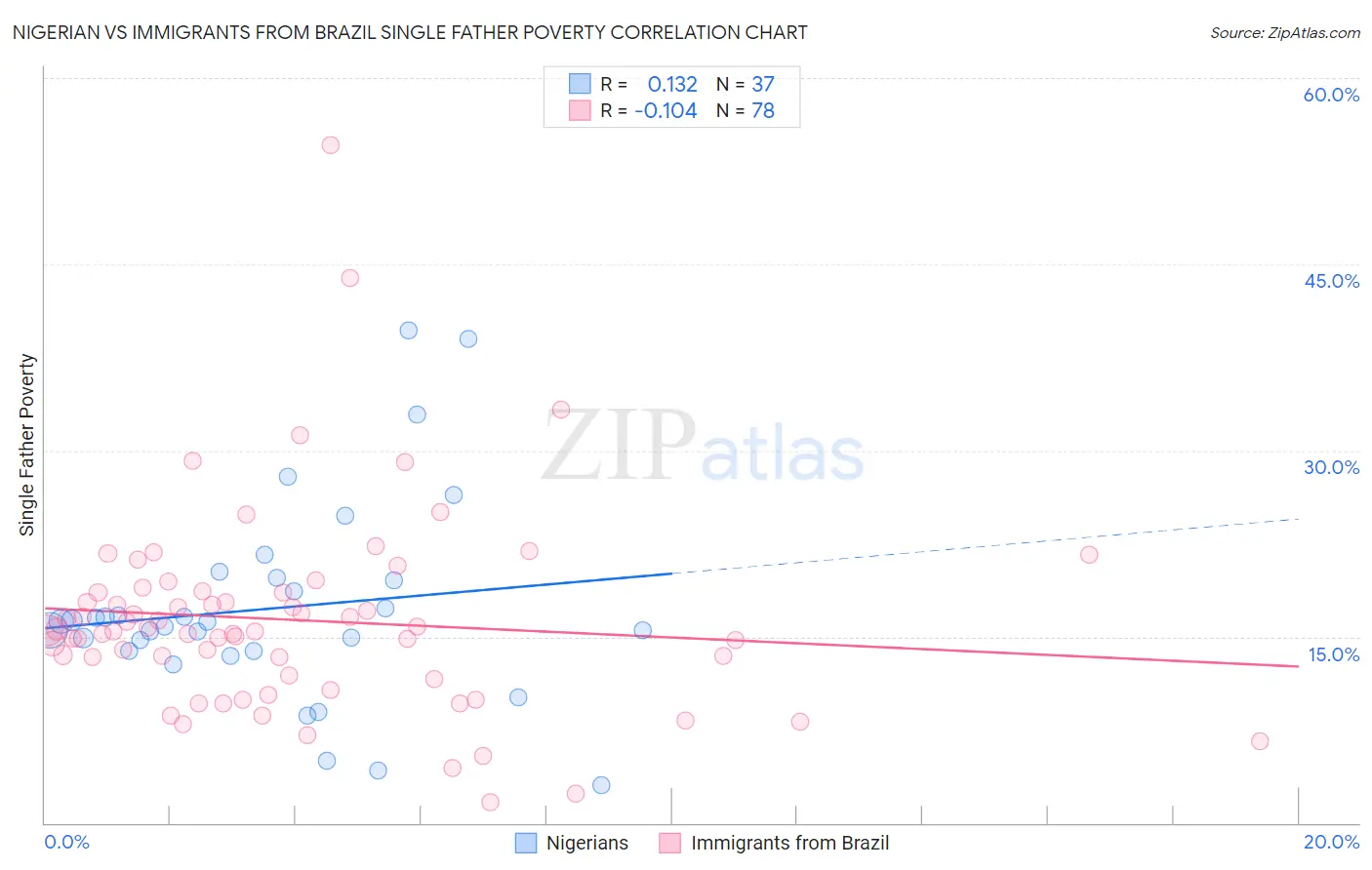 Nigerian vs Immigrants from Brazil Single Father Poverty