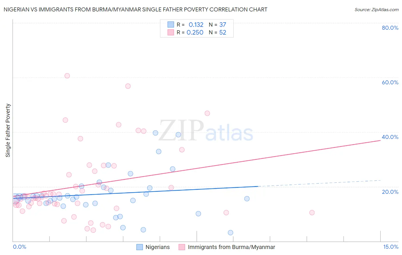 Nigerian vs Immigrants from Burma/Myanmar Single Father Poverty
