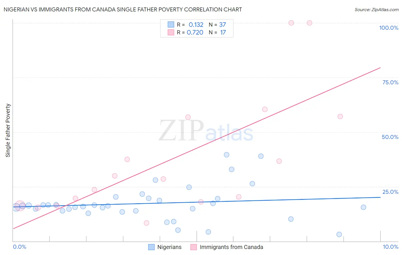 Nigerian vs Immigrants from Canada Single Father Poverty